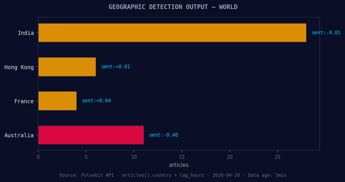 Geographic detection output for world. India leads with 28 a