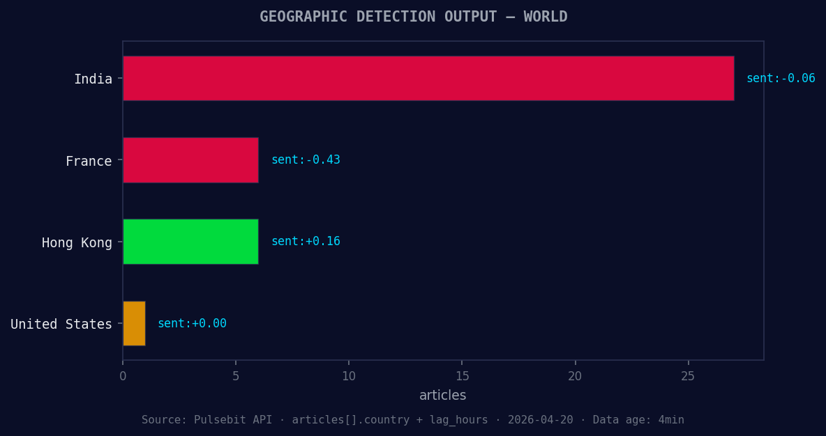 Geographic detection output for world. India leads with 27 a