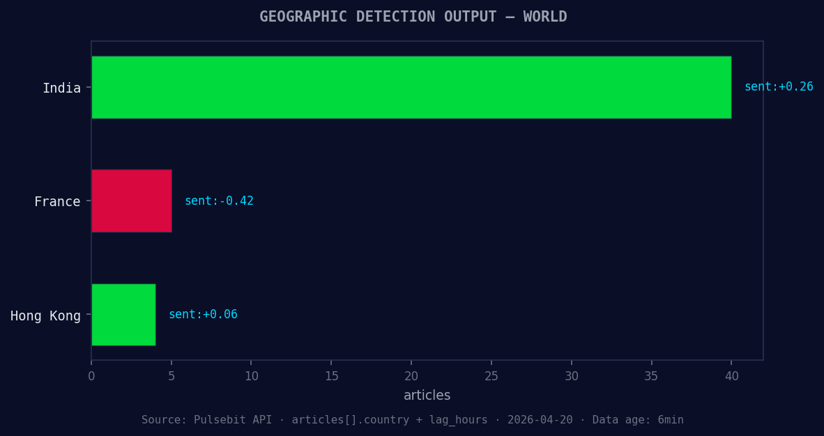 Geographic detection output for world. India leads with 40 a