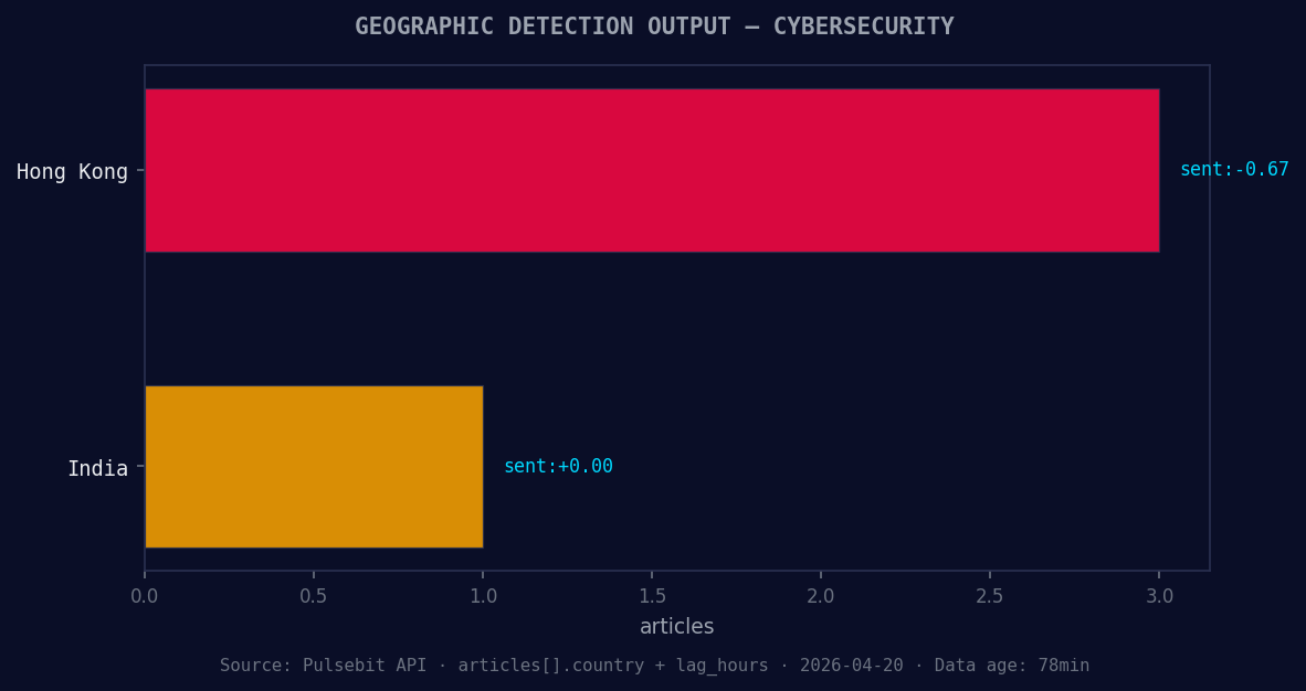 Geographic detection output for cybersecurity. Hong Kong lea
