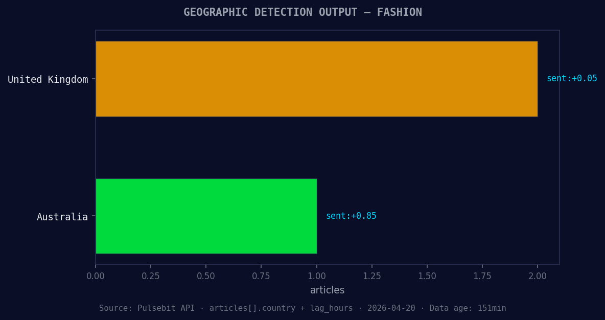 Geographic detection output for fashion. United Kingdom lead