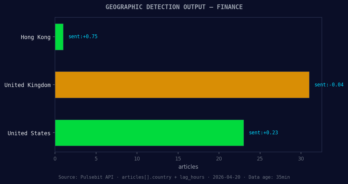 Geographic detection output for finance. Hong Kong leads wit