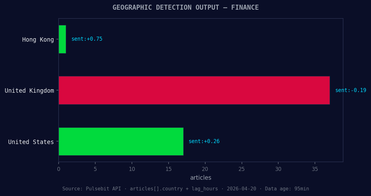 Geographic detection output for finance. Hong Kong leads wit