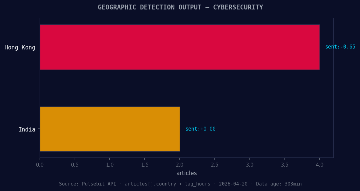 Geographic detection output for cybersecurity. Hong Kong lea