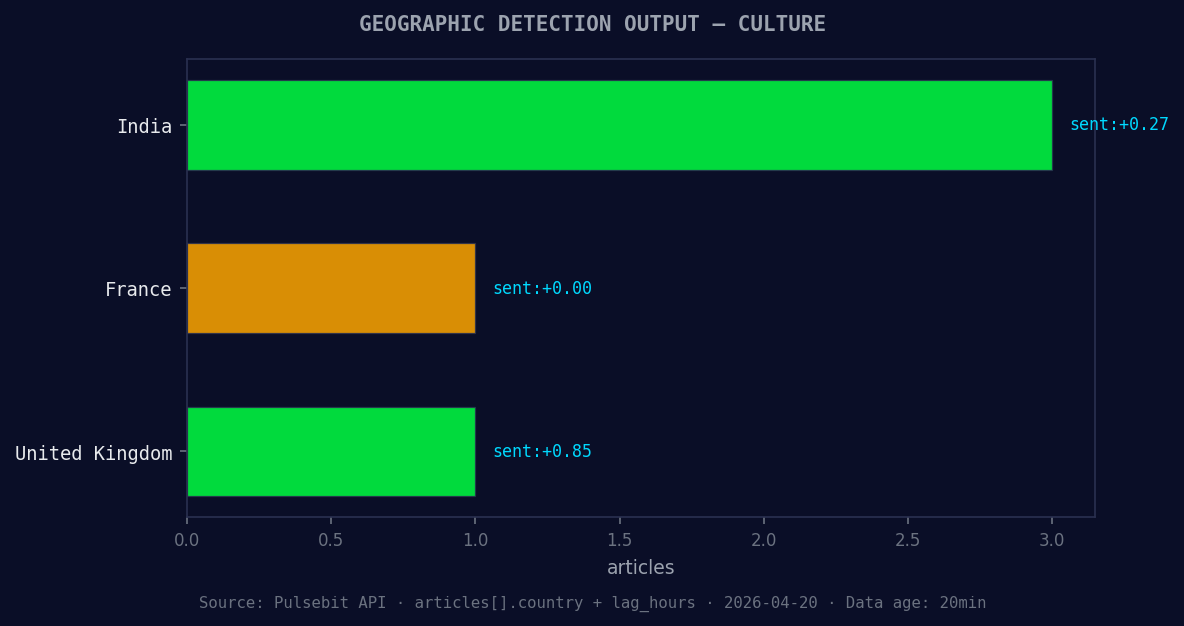 Geographic detection output for culture. India leads with 3 