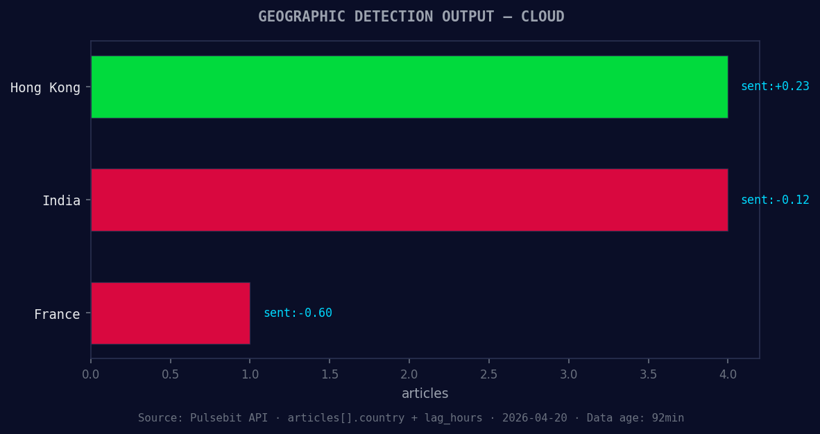 Geographic detection output for cloud. Hong Kong leads with 