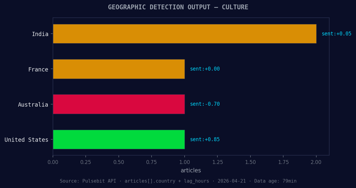 Geographic detection output for culture. India leads with 2 