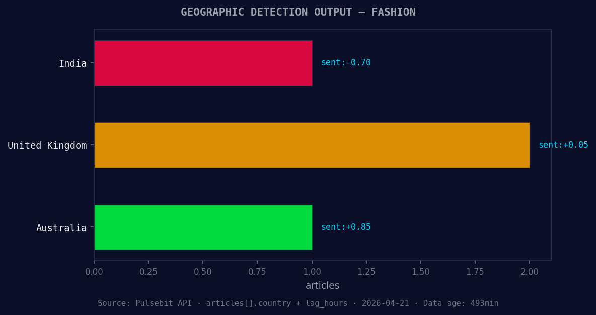 Geographic detection output for fashion. India leads with 1 