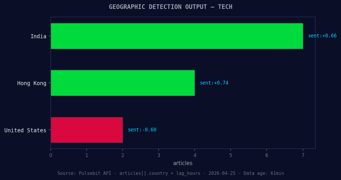 Geographic detection output for tech. India leads with 7 art