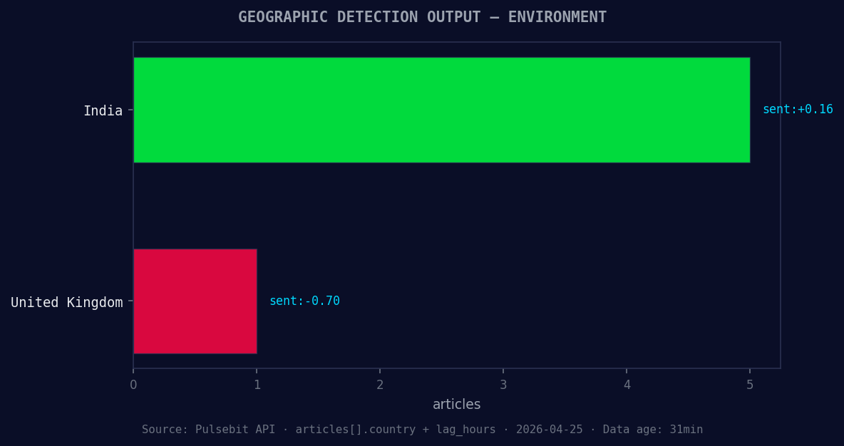 Geographic detection output for environment. India leads wit