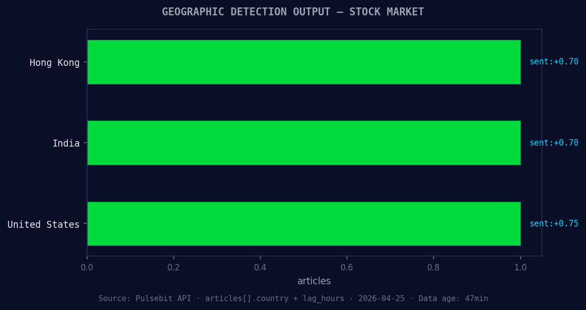 Geographic detection output for stock market. Hong Kong lead