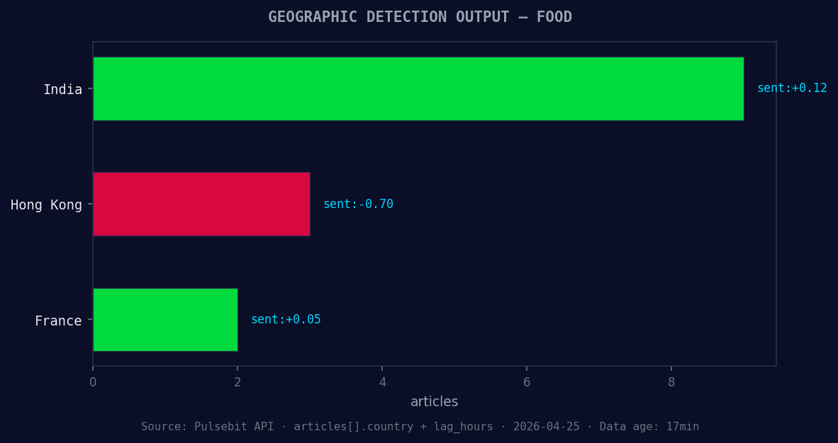 Geographic detection output for food. India leads with 9 art