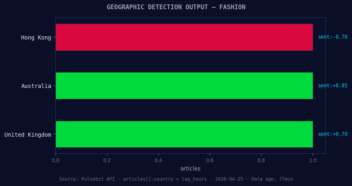 Geographic detection output for fashion. Hong Kong leads wit