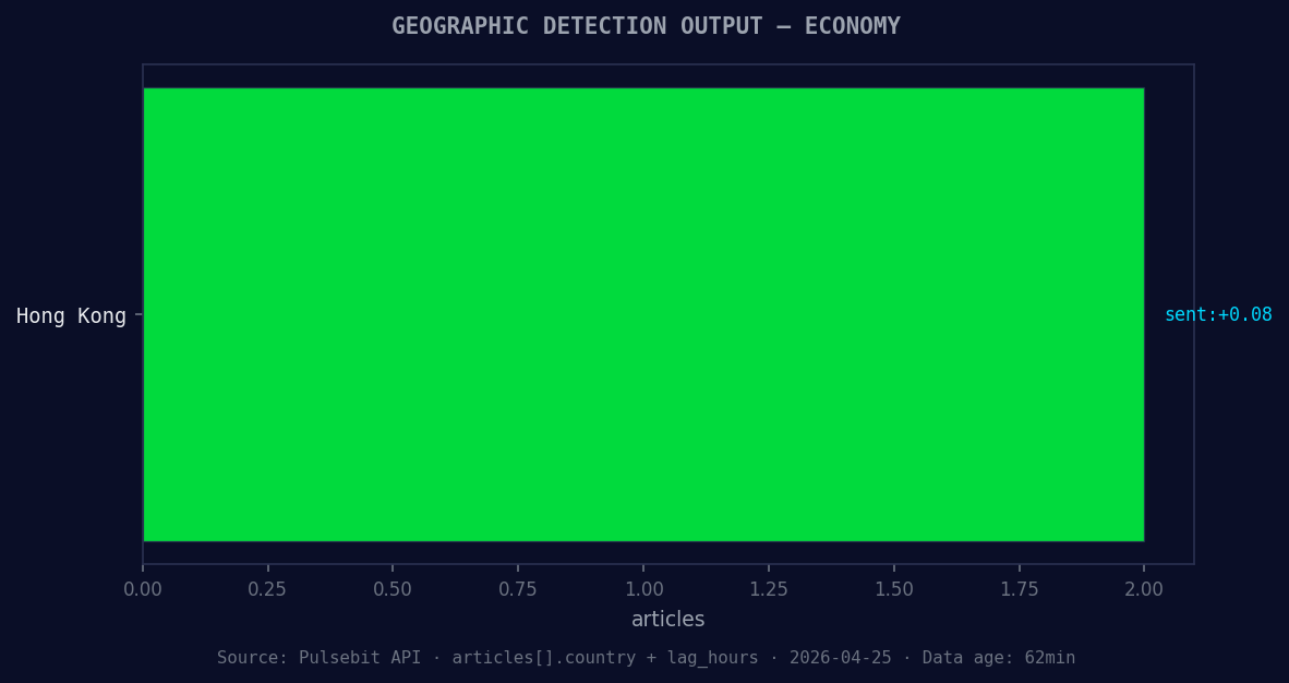 Geographic detection output for economy. Hong Kong leads wit