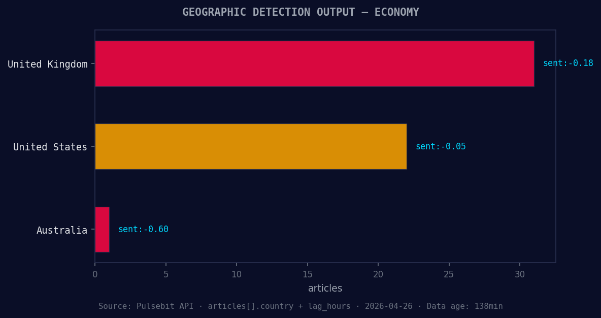 Geographic detection output for economy. United Kingdom lead