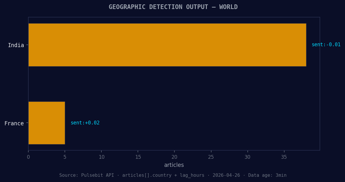 Geographic detection output for world. India leads with 38 a