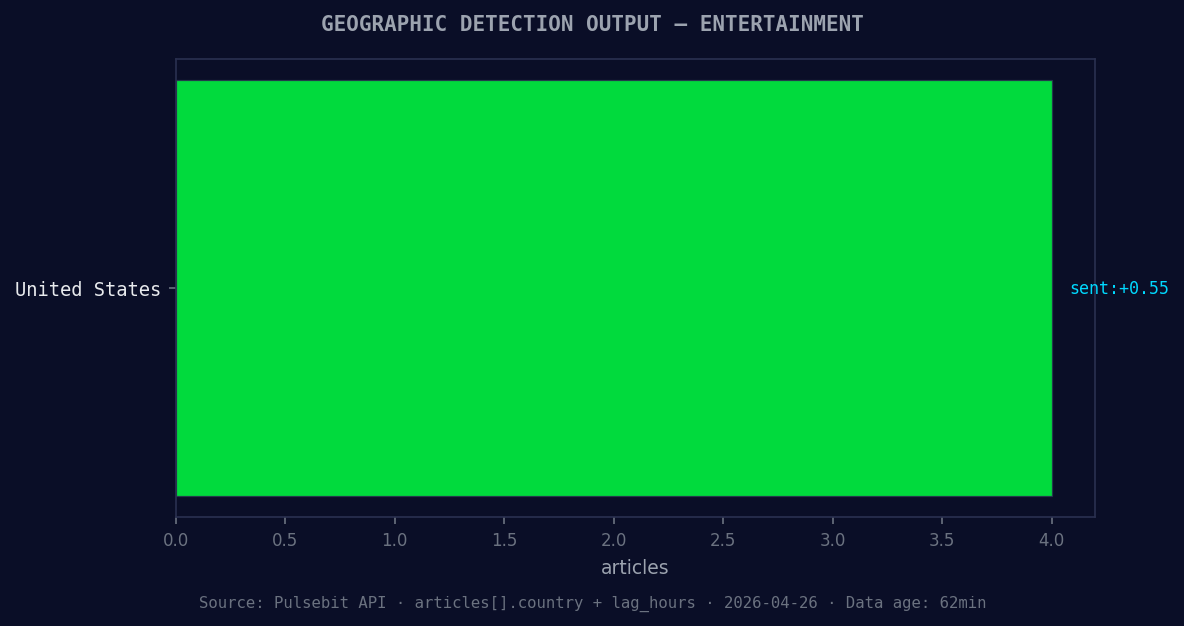 Geographic detection output for entertainment. United States