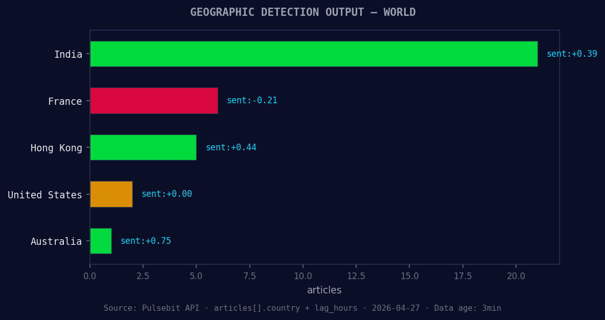 Geographic detection output for world. India leads with 21 a