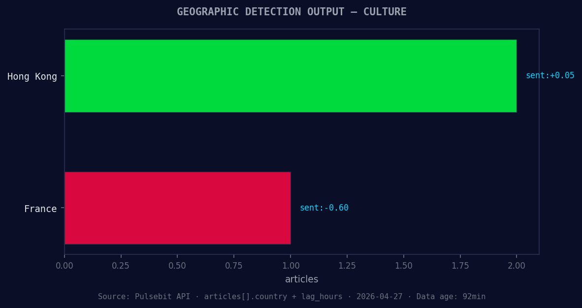 Geographic detection output for culture. Hong Kong leads wit