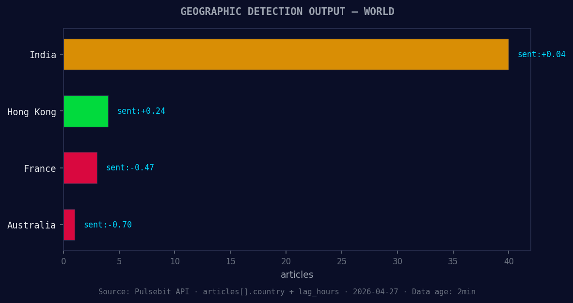 Geographic detection output for world. India leads with 40 a