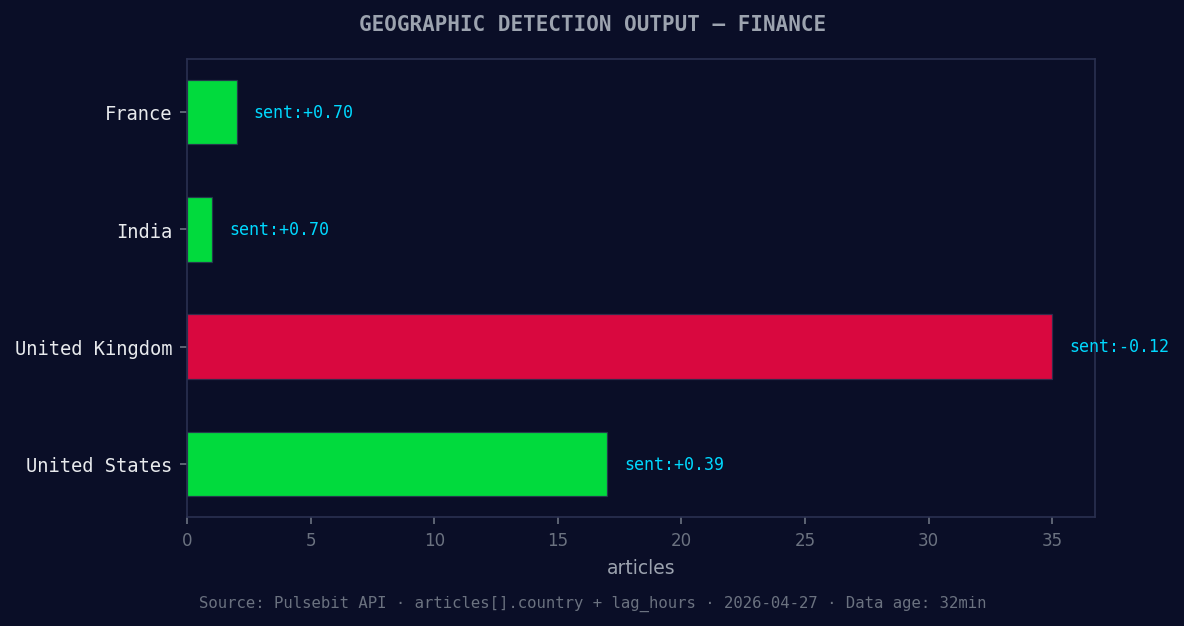 Geographic detection output for finance. France leads with 2