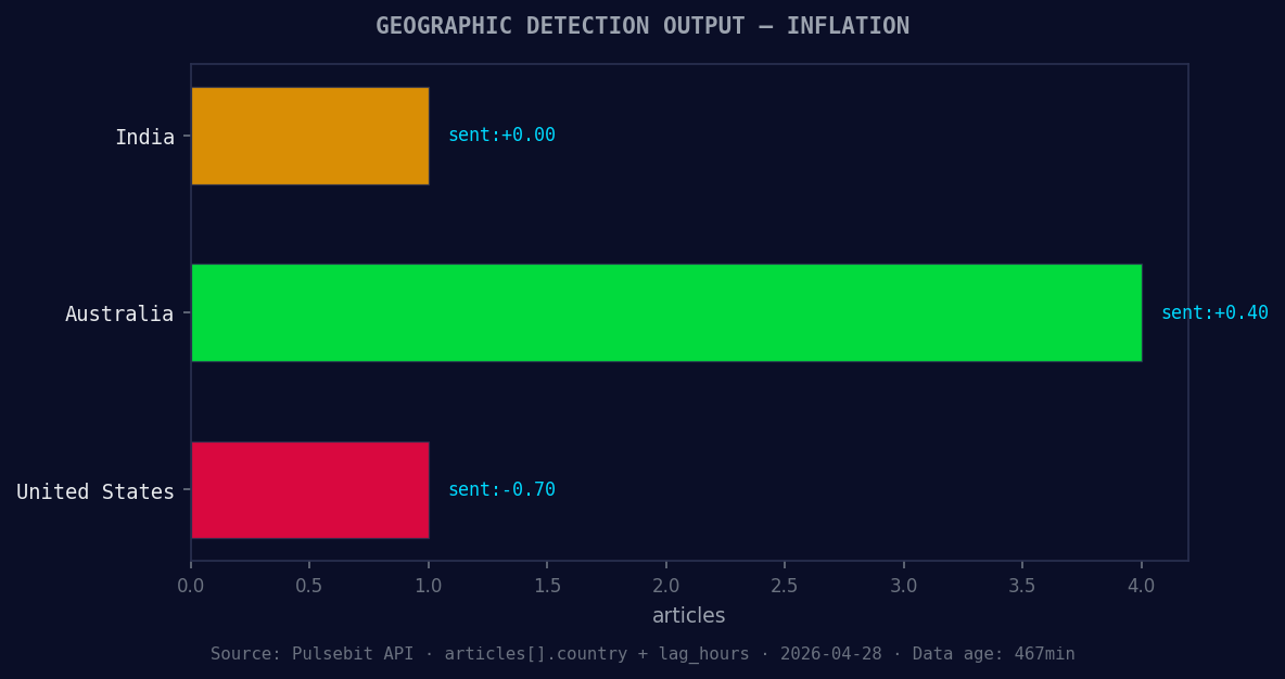 Geographic detection output for inflation. India leads with 