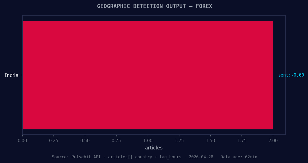 Geographic detection output for forex. India leads with 2 ar