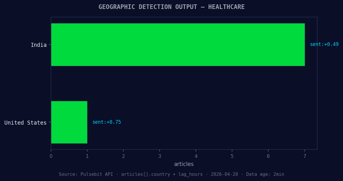 Geographic detection output for healthcare. India leads with