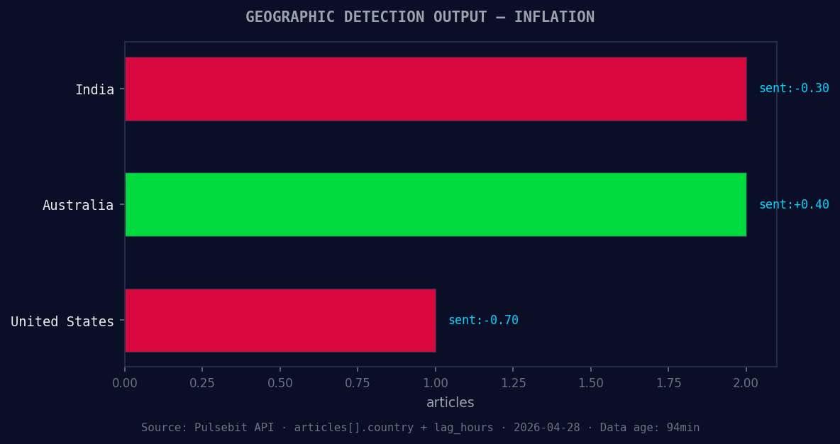 Geographic detection output for inflation. India leads with 