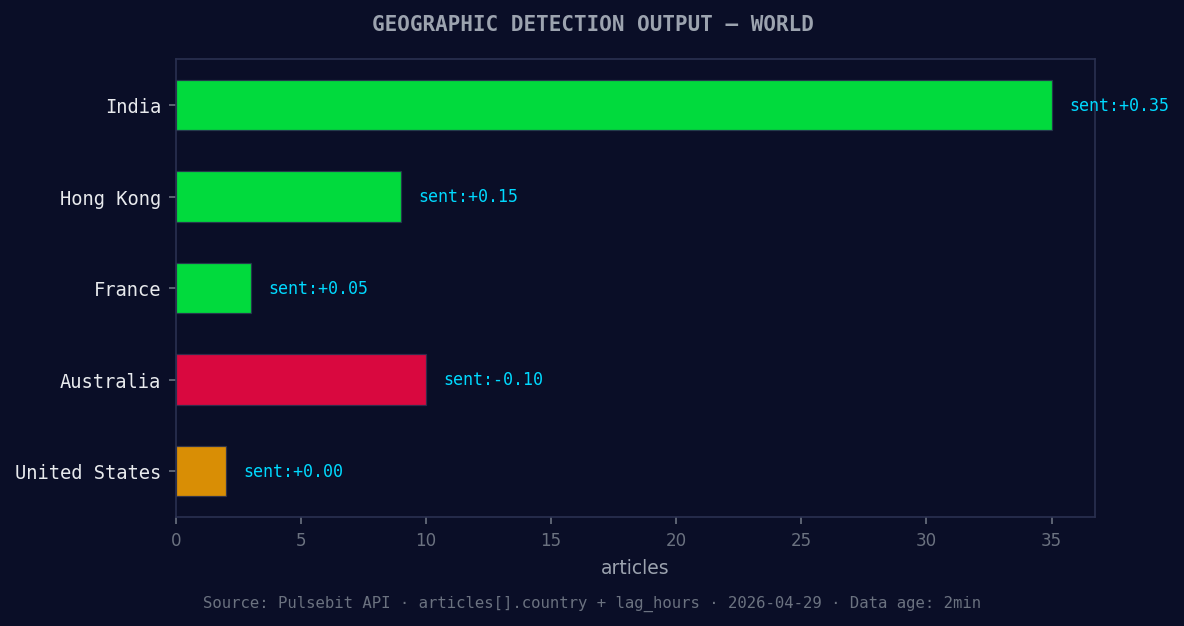 Geographic detection output for world. India leads with 35 a