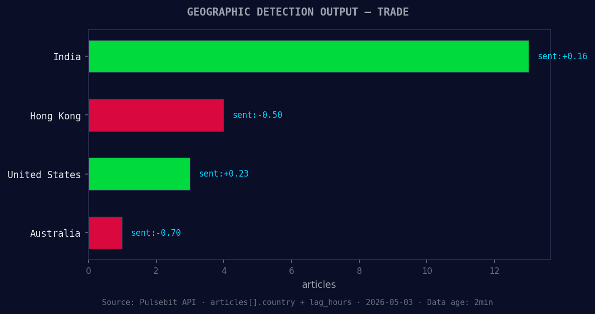 Geographic detection output for trade. India leads with 13 a