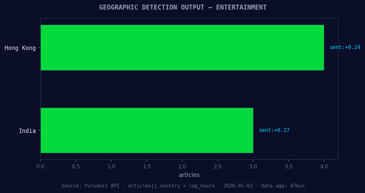 Geographic detection output for entertainment. Hong Kong lea