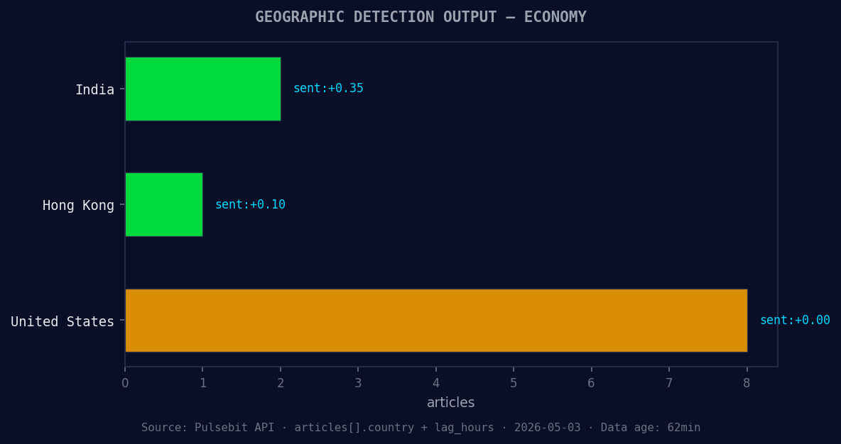 Geographic detection output for economy. India leads with 2 
