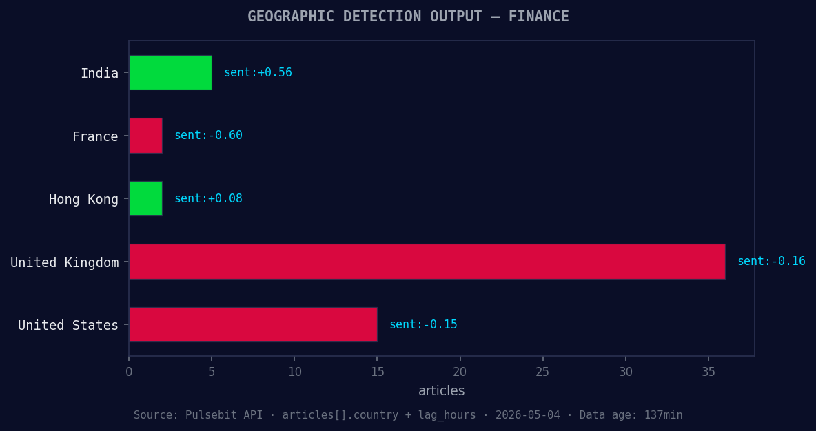 Geographic detection output for finance. India leads with 5 