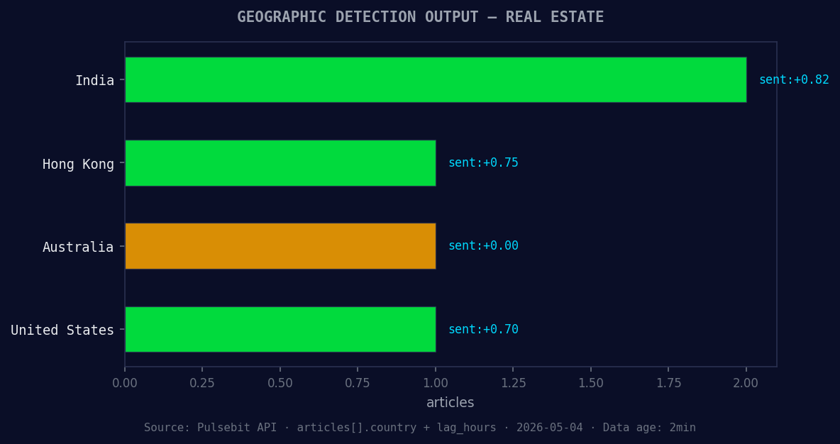Geographic detection output for real estate. India leads wit