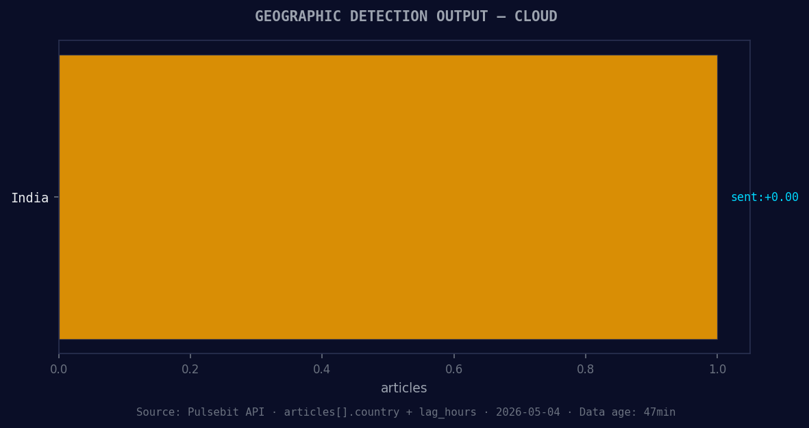 Geographic detection output for cloud. India leads with 1 ar