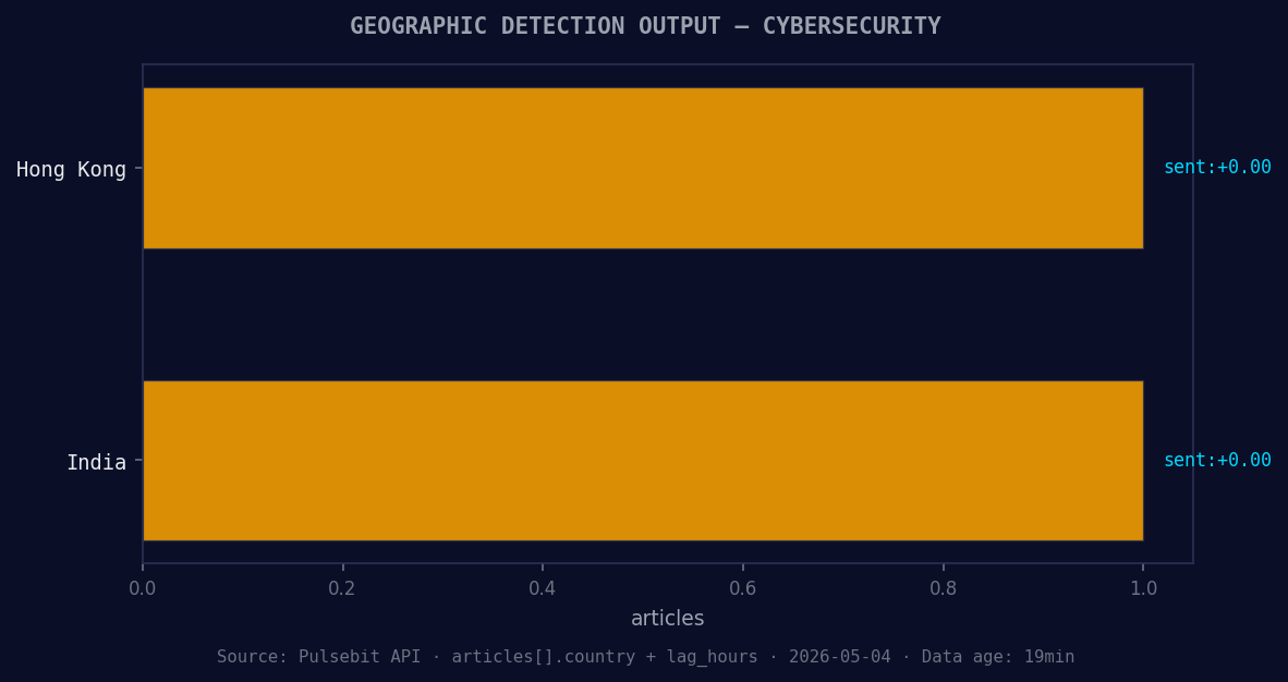 Geographic detection output for cybersecurity. Hong Kong lea