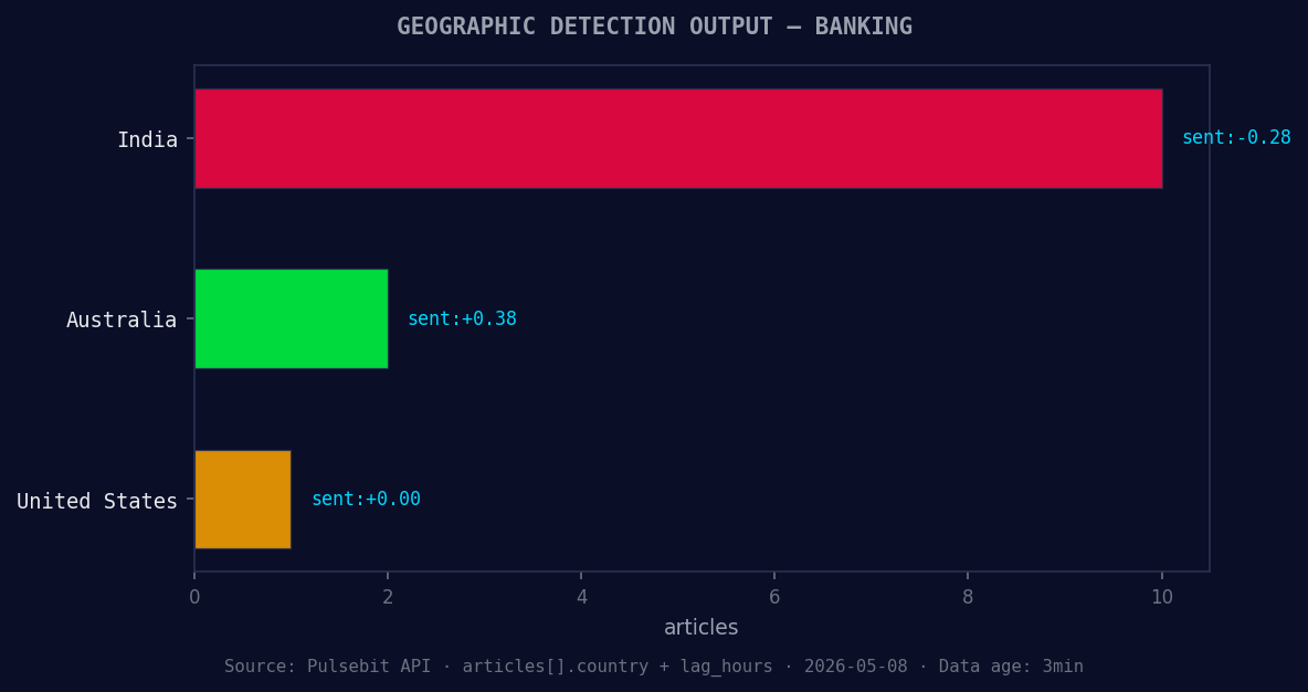 Geographic detection output for banking. India leads with 10