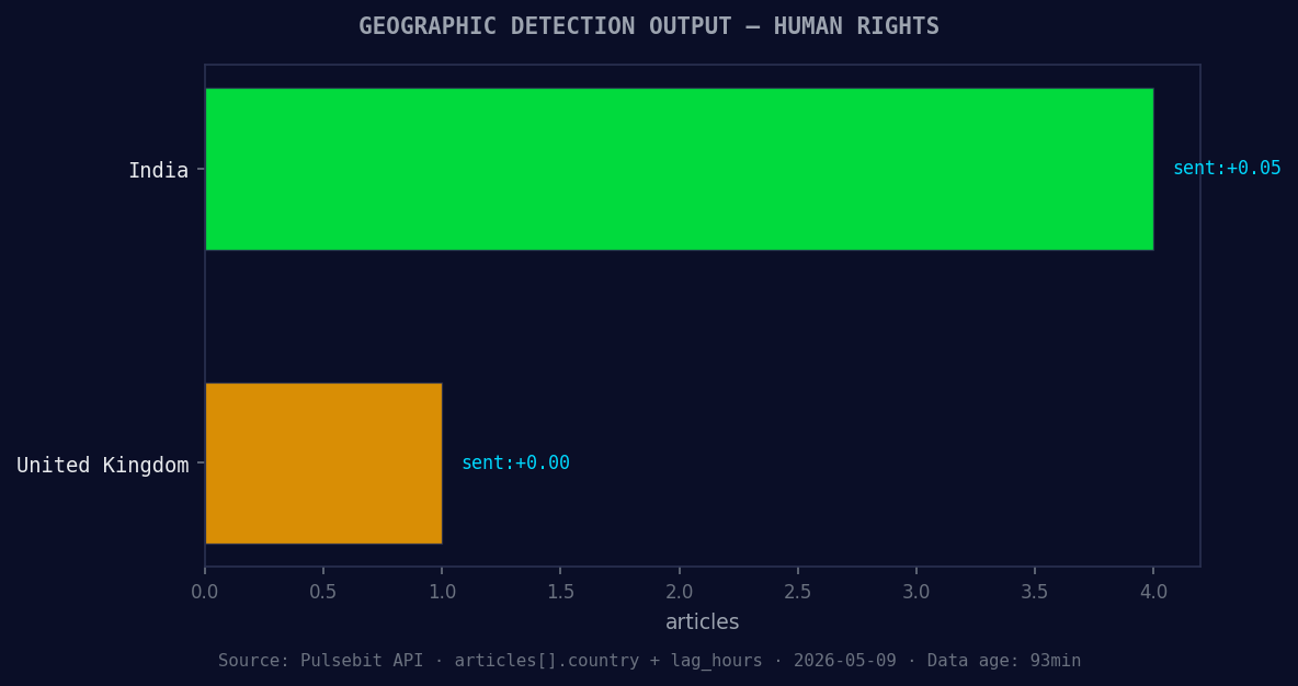 Geographic detection output for human rights. India leads wi