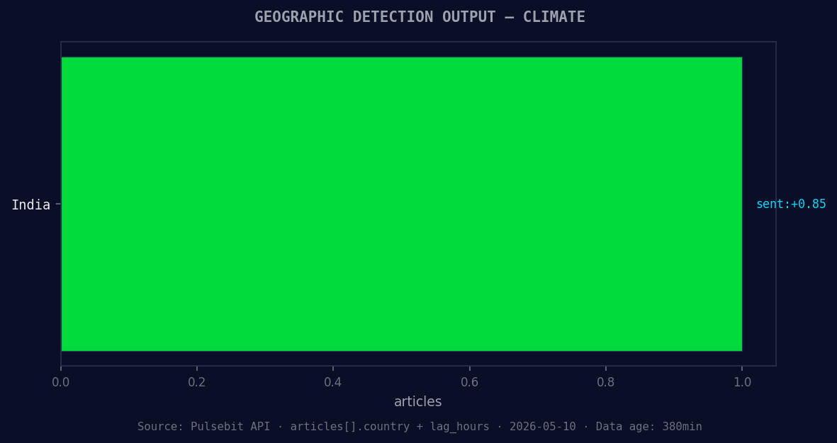 Geographic detection output for climate. India leads with 1 