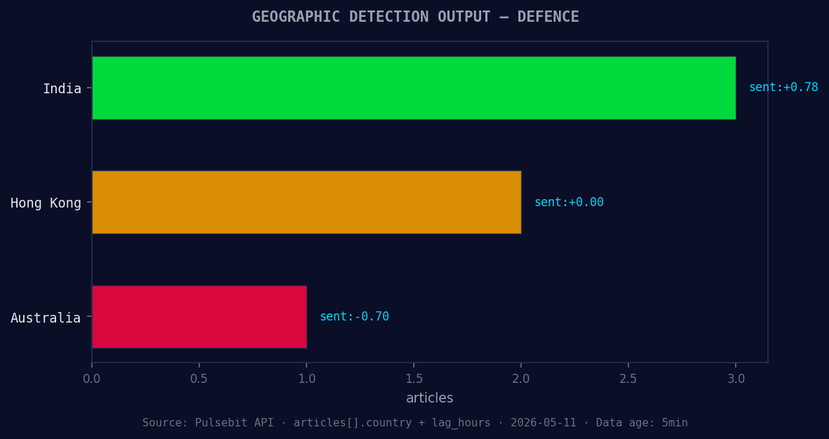Geographic detection output for defence. India leads with 3 