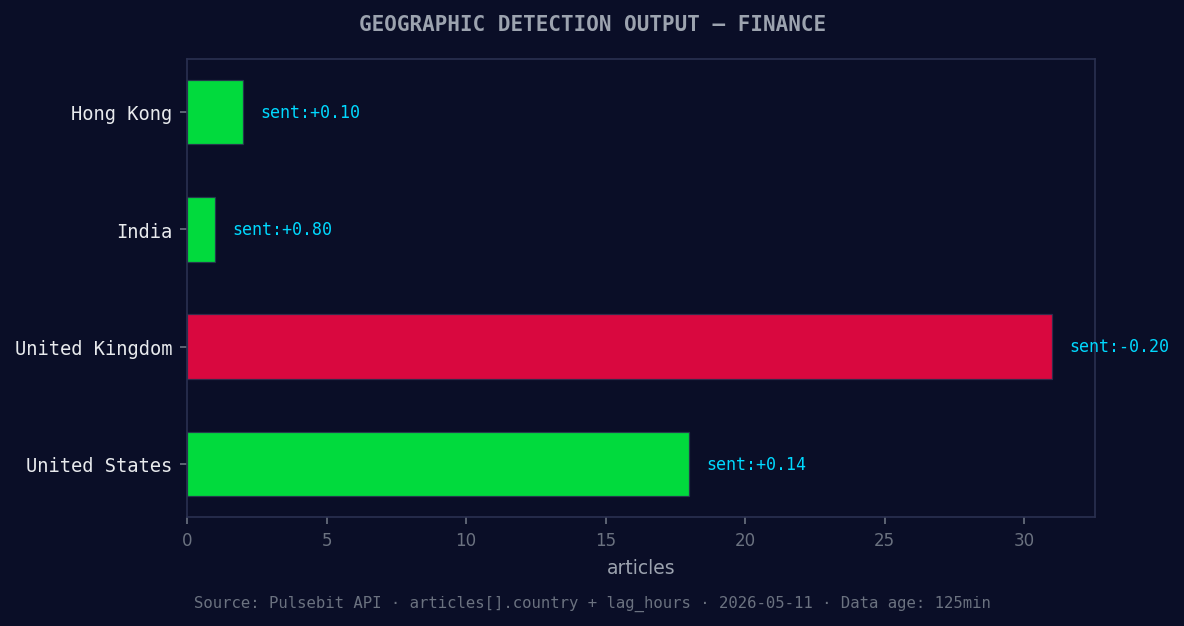 Geographic detection output for finance. Hong Kong leads wit