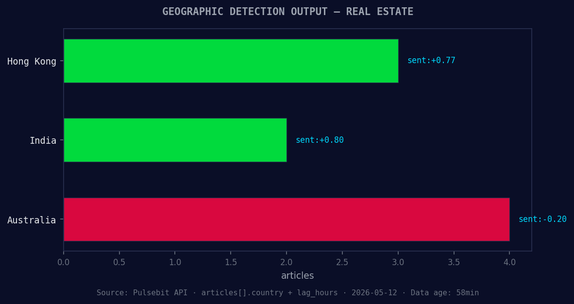 Geographic detection output for real estate. Hong Kong leads