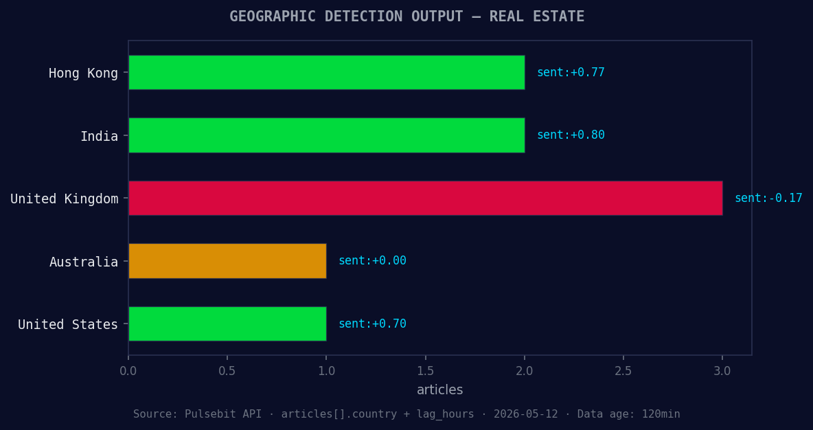 Geographic detection output for real estate. Hong Kong leads