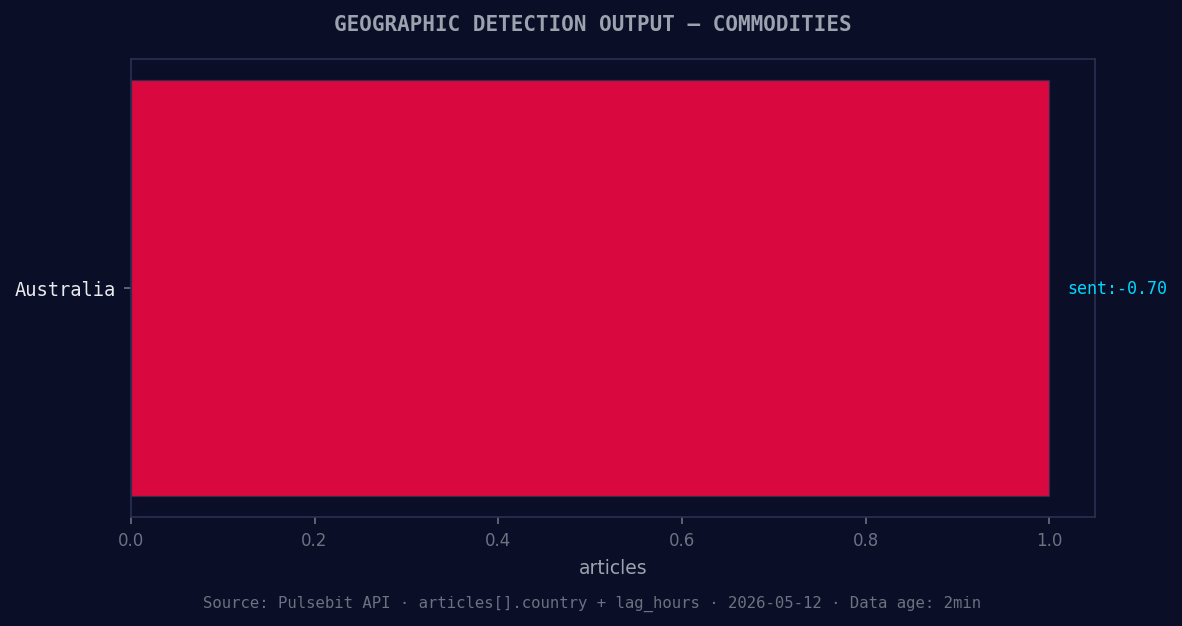Geographic detection output for commodities. Australia leads
