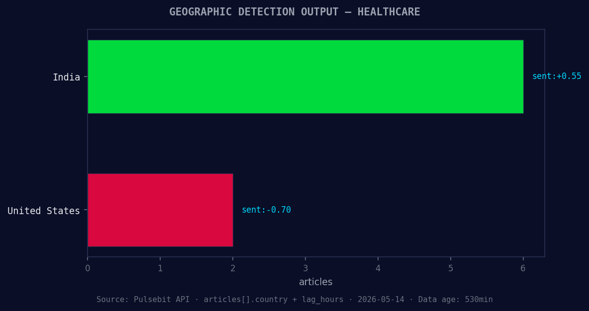 Geographic detection output for healthcare. India leads with
