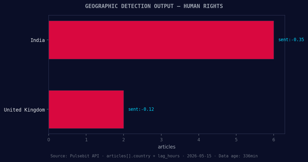Geographic detection output for human rights. India leads wi