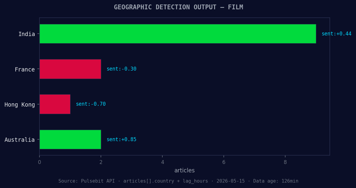 Geographic detection output for film. India leads with 9 art
