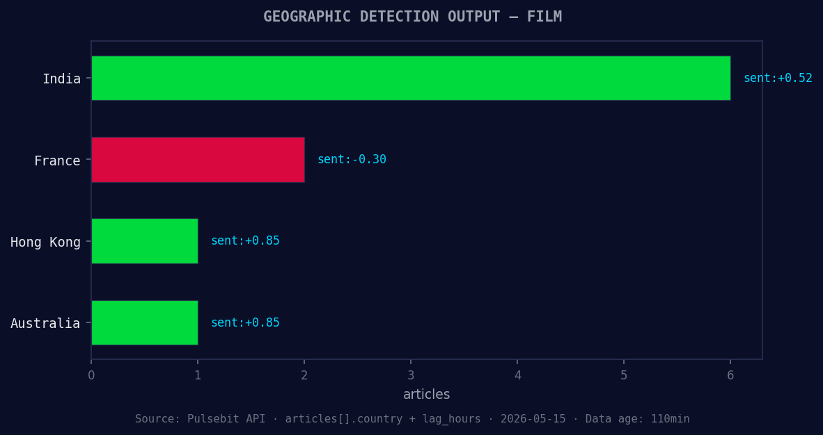 Geographic detection output for film. India leads with 6 art