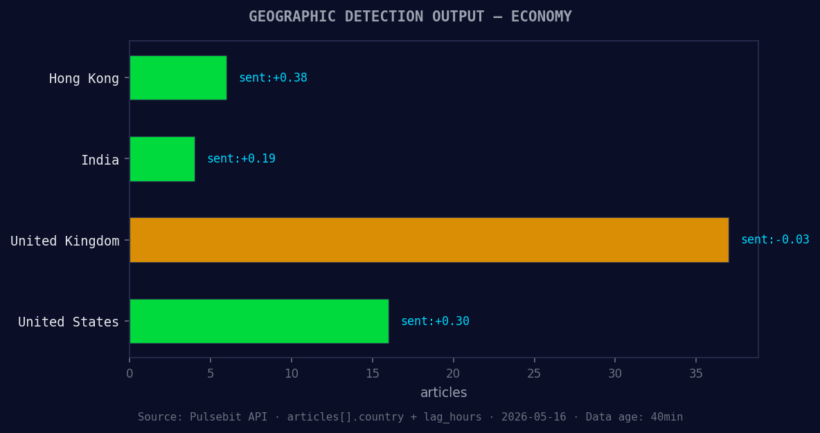 Geographic detection output for economy. Hong Kong leads wit